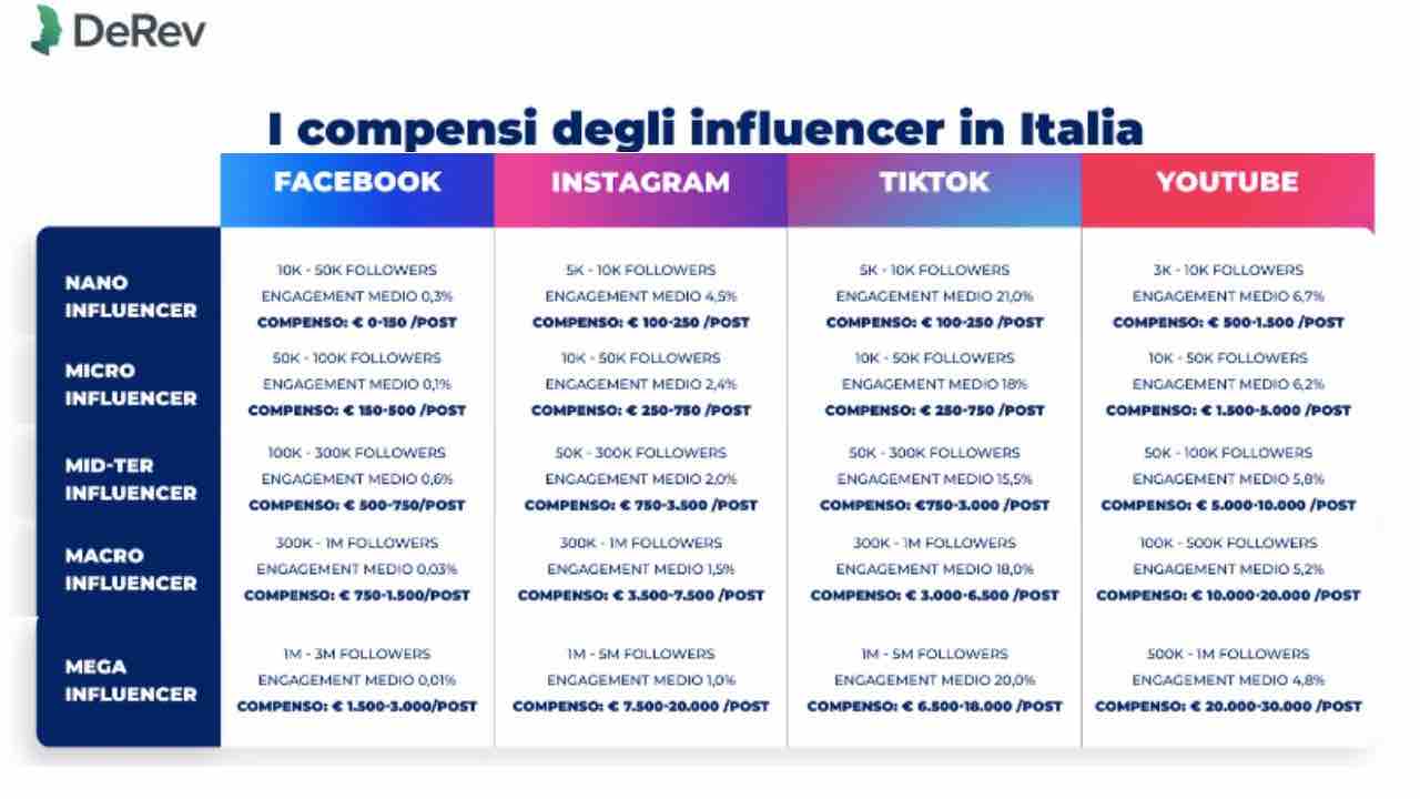 dati-influencer